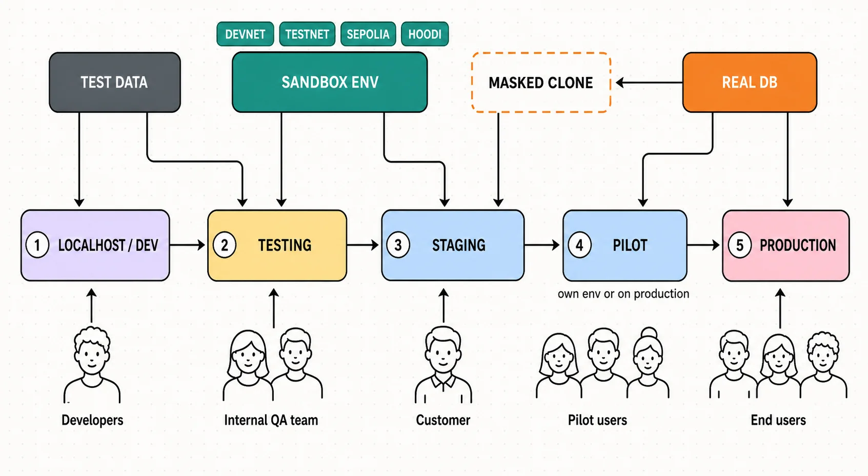Sơ đồ các môi trường phát triển phần mềm: Localhost, Testing, Staging, Pilot, Production cùng nguồn dữ liệu và người test ở mỗi nơi